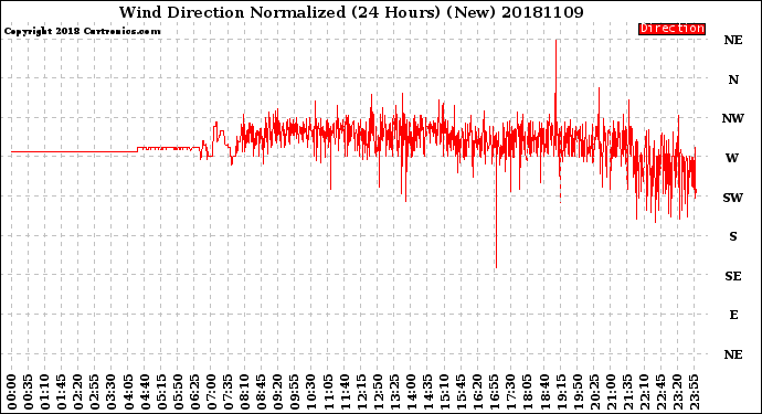 Milwaukee Weather Wind Direction<br>Normalized<br>(24 Hours) (New)
