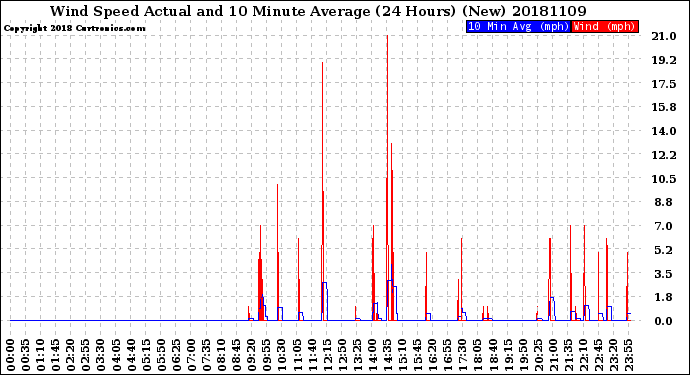 Milwaukee Weather Wind Speed<br>Actual and 10 Minute<br>Average<br>(24 Hours) (New)