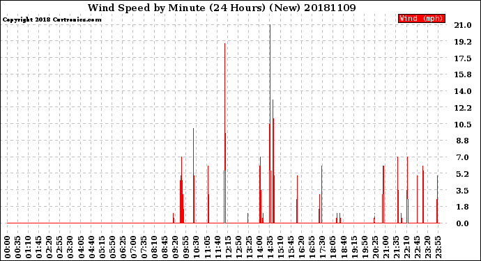 Milwaukee Weather Wind Speed<br>by Minute<br>(24 Hours) (New)