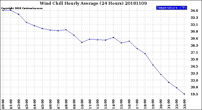 Milwaukee Weather Wind Chill<br>Hourly Average<br>(24 Hours)