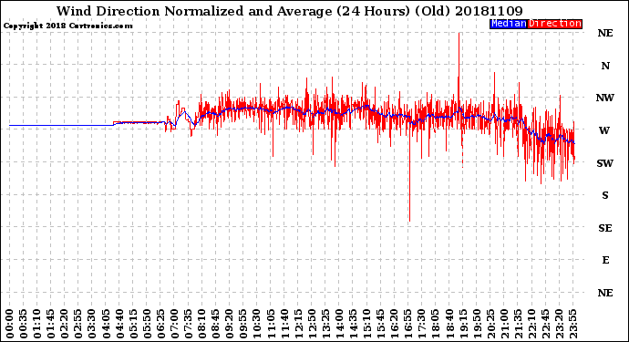 Milwaukee Weather Wind Direction<br>Normalized and Average<br>(24 Hours) (Old)