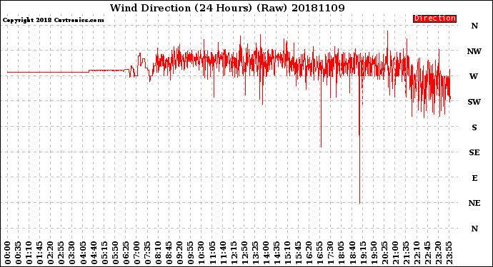 Milwaukee Weather Wind Direction<br>(24 Hours) (Raw)