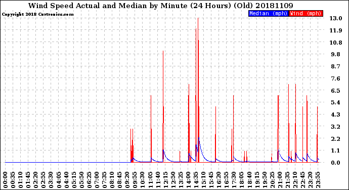 Milwaukee Weather Wind Speed<br>Actual and Median<br>by Minute<br>(24 Hours) (Old)