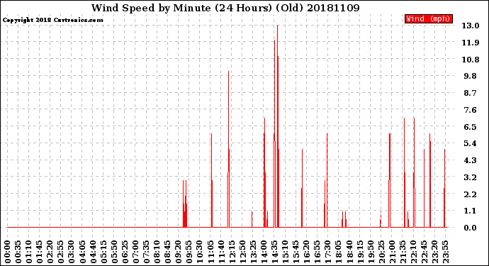 Milwaukee Weather Wind Speed<br>by Minute<br>(24 Hours) (Old)
