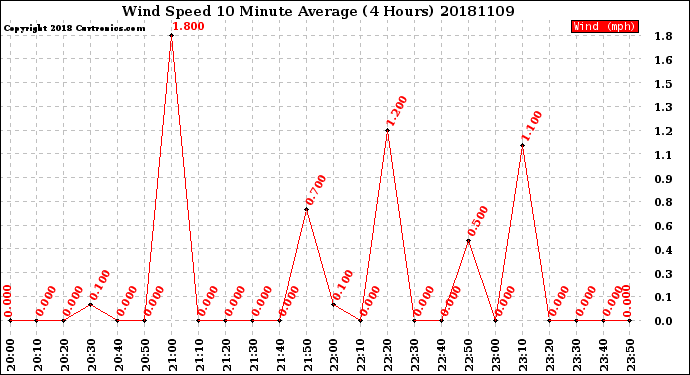 Milwaukee Weather Wind Speed<br>10 Minute Average<br>(4 Hours)