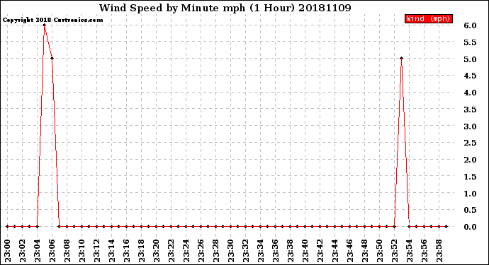 Milwaukee Weather Wind Speed<br>by Minute mph<br>(1 Hour)