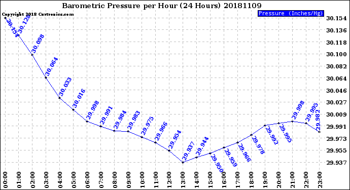 Milwaukee Weather Barometric Pressure<br>per Hour<br>(24 Hours)