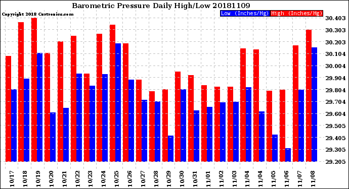 Milwaukee Weather Barometric Pressure<br>Daily High/Low
