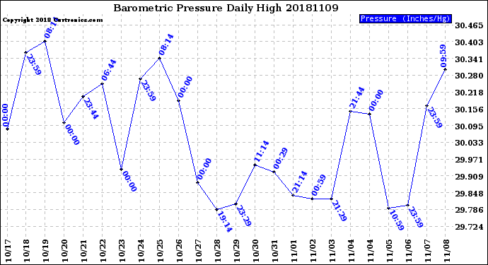 Milwaukee Weather Barometric Pressure<br>Daily High