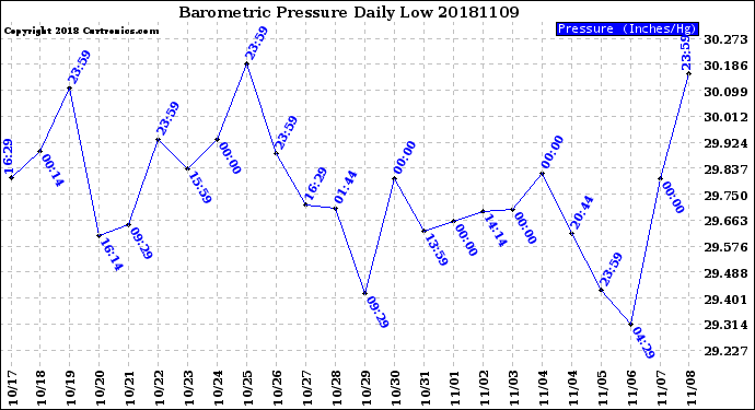 Milwaukee Weather Barometric Pressure<br>Daily Low