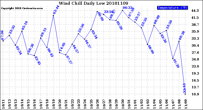 Milwaukee Weather Wind Chill<br>Daily Low