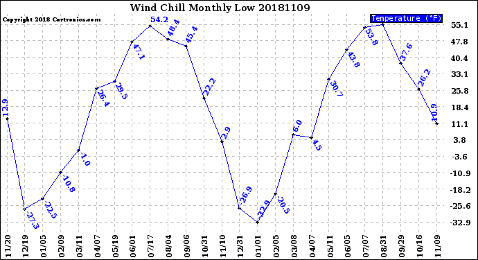 Milwaukee Weather Wind Chill<br>Monthly Low