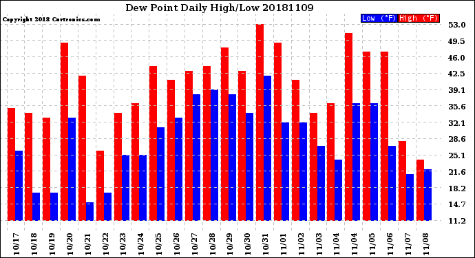 Milwaukee Weather Dew Point<br>Daily High/Low