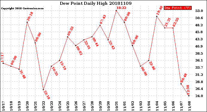 Milwaukee Weather Dew Point<br>Daily High