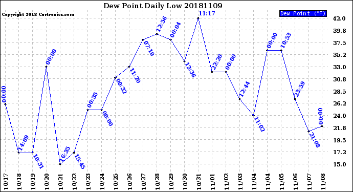 Milwaukee Weather Dew Point<br>Daily Low