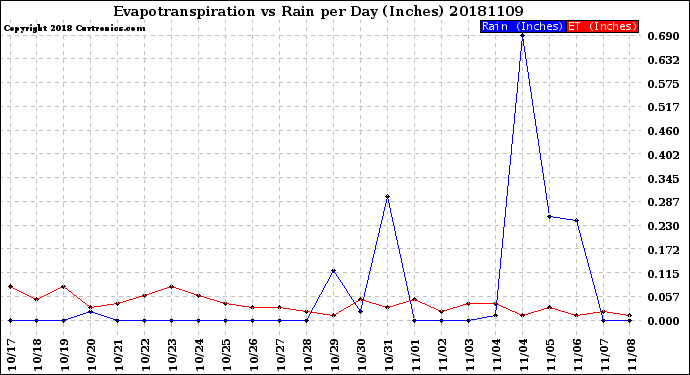 Milwaukee Weather Evapotranspiration<br>vs Rain per Day<br>(Inches)