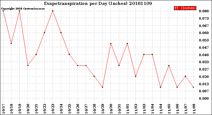 Milwaukee Weather Evapotranspiration<br>per Day (Inches)