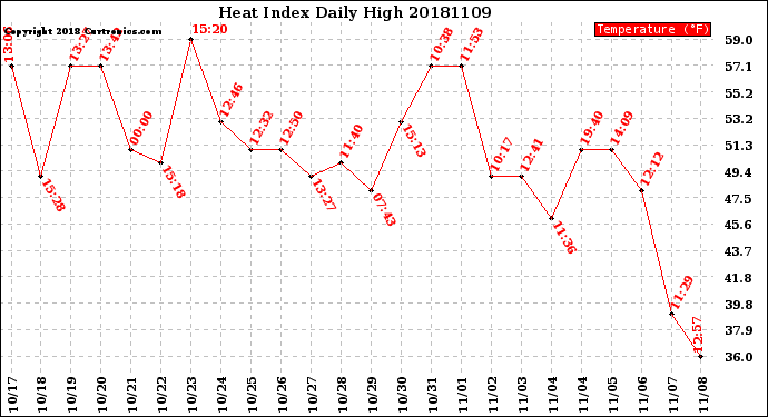 Milwaukee Weather Heat Index<br>Daily High