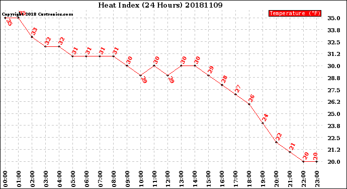 Milwaukee Weather Heat Index<br>(24 Hours)