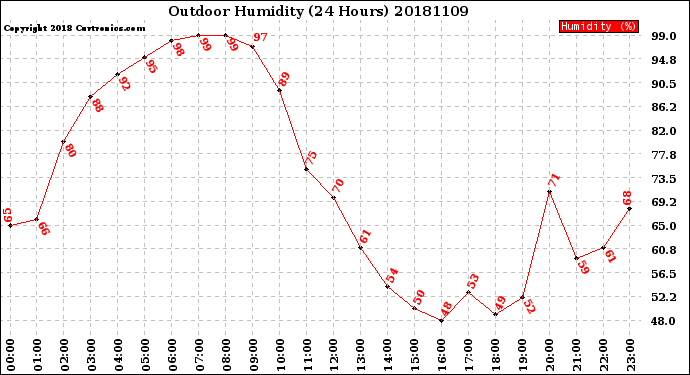 Milwaukee Weather Outdoor Humidity<br>(24 Hours)