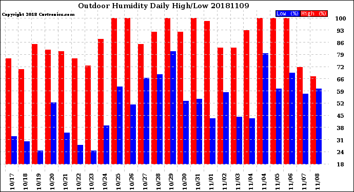 Milwaukee Weather Outdoor Humidity<br>Daily High/Low