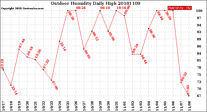 Milwaukee Weather Outdoor Humidity<br>Daily High