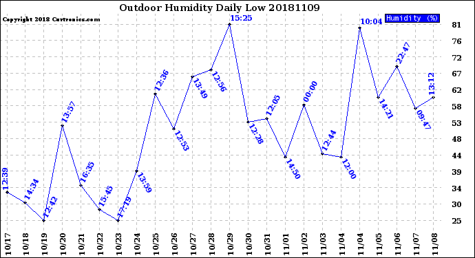 Milwaukee Weather Outdoor Humidity<br>Daily Low