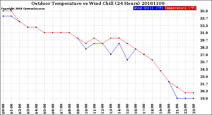 Milwaukee Weather Outdoor Temperature<br>vs Wind Chill<br>(24 Hours)
