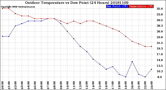 Milwaukee Weather Outdoor Temperature<br>vs Dew Point<br>(24 Hours)