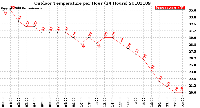 Milwaukee Weather Outdoor Temperature<br>per Hour<br>(24 Hours)