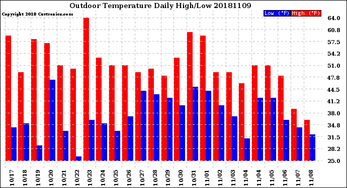 Milwaukee Weather Outdoor Temperature<br>Daily High/Low