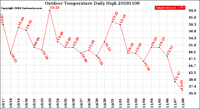 Milwaukee Weather Outdoor Temperature<br>Daily High