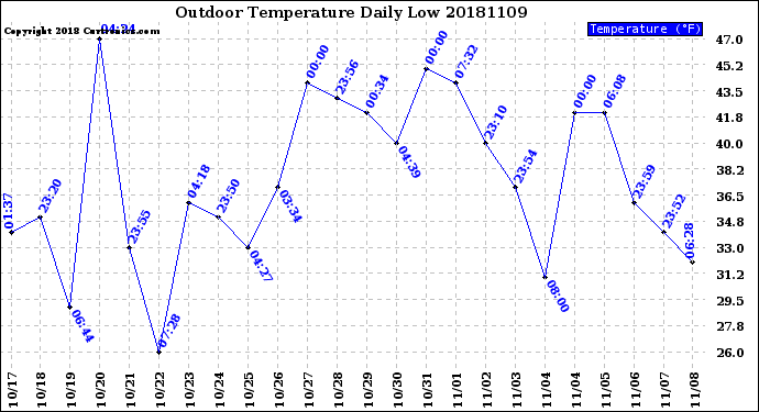 Milwaukee Weather Outdoor Temperature<br>Daily Low