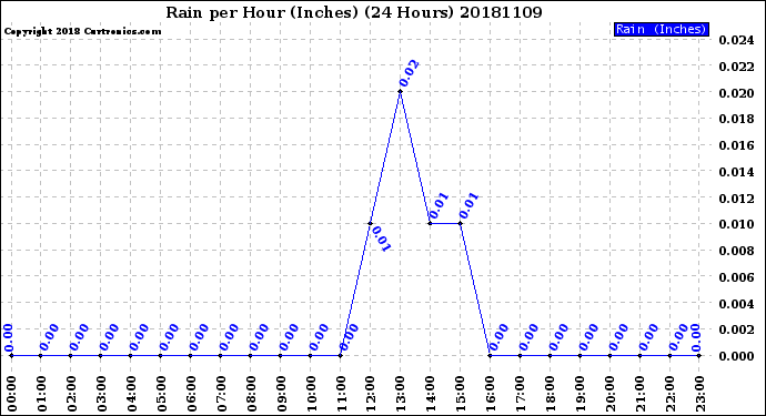 Milwaukee Weather Rain<br>per Hour<br>(Inches)<br>(24 Hours)