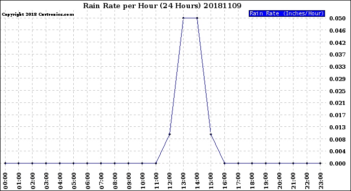 Milwaukee Weather Rain Rate<br>per Hour<br>(24 Hours)