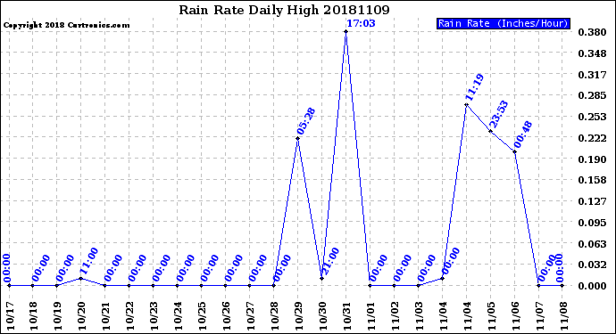 Milwaukee Weather Rain Rate<br>Daily High