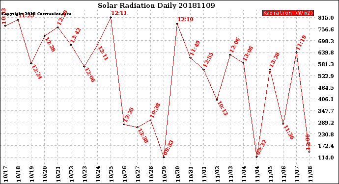 Milwaukee Weather Solar Radiation<br>Daily