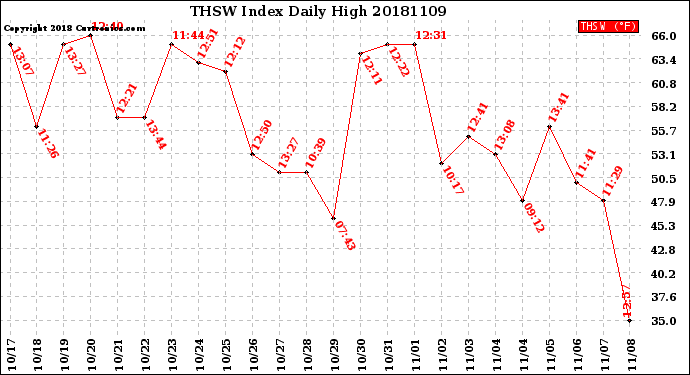 Milwaukee Weather THSW Index<br>Daily High