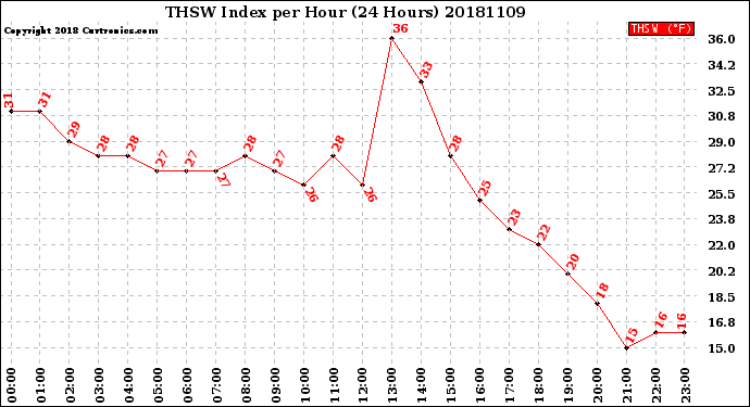 Milwaukee Weather THSW Index<br>per Hour<br>(24 Hours)
