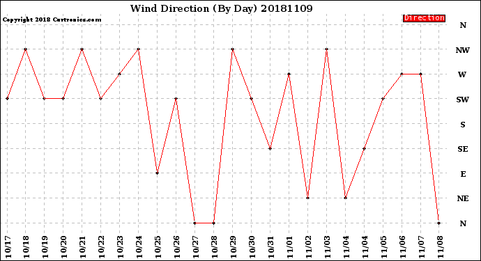Milwaukee Weather Wind Direction<br>(By Day)
