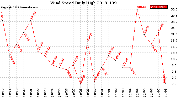 Milwaukee Weather Wind Speed<br>Daily High