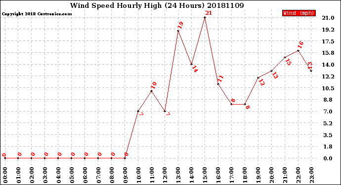 Milwaukee Weather Wind Speed<br>Hourly High<br>(24 Hours)