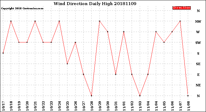 Milwaukee Weather Wind Direction<br>Daily High