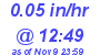 Milwaukee Weather Rain Rate Today