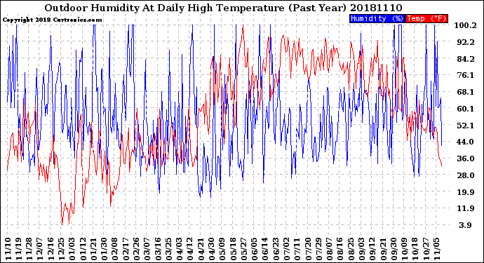 Milwaukee Weather Outdoor Humidity<br>At Daily High<br>Temperature<br>(Past Year)