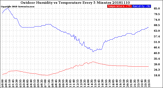 Milwaukee Weather Outdoor Humidity<br>vs Temperature<br>Every 5 Minutes