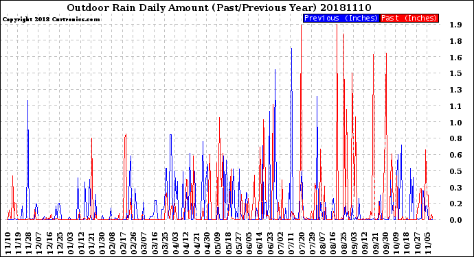 Milwaukee Weather Outdoor Rain<br>Daily Amount<br>(Past/Previous Year)