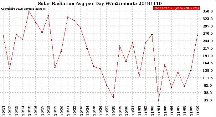 Milwaukee Weather Solar Radiation<br>Avg per Day W/m2/minute