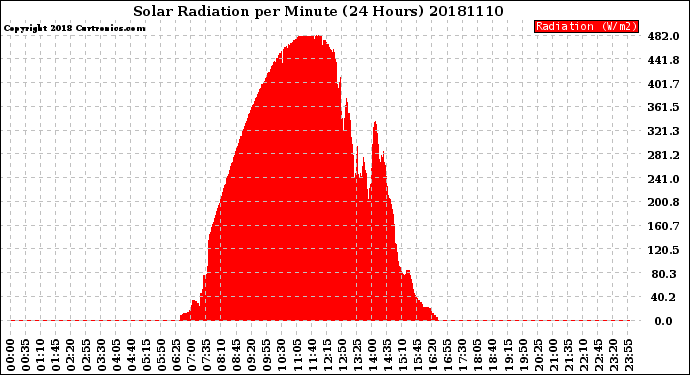 Milwaukee Weather Solar Radiation<br>per Minute<br>(24 Hours)