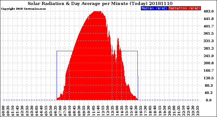 Milwaukee Weather Solar Radiation<br>& Day Average<br>per Minute<br>(Today)